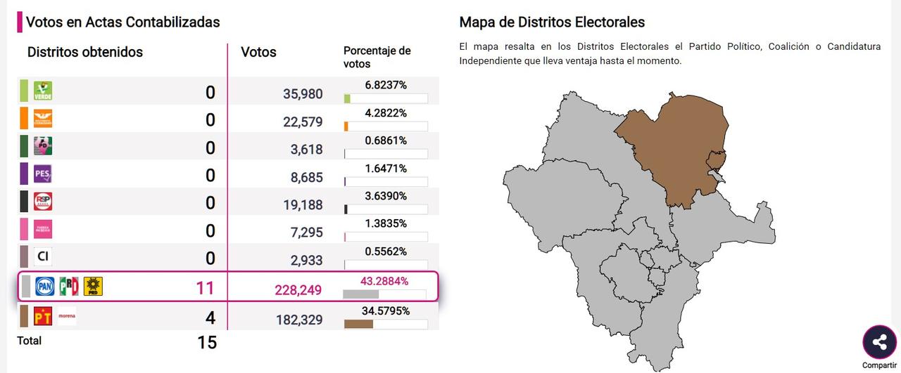 Cierra el PREP con marcadas ventajas - Vimarsana News