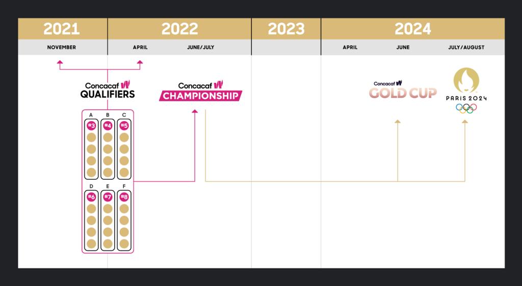 Concacaf lanzará un renovado Campeonato Concacaf W y una nueva Copa Oro Concacaf W - Vimarsana News